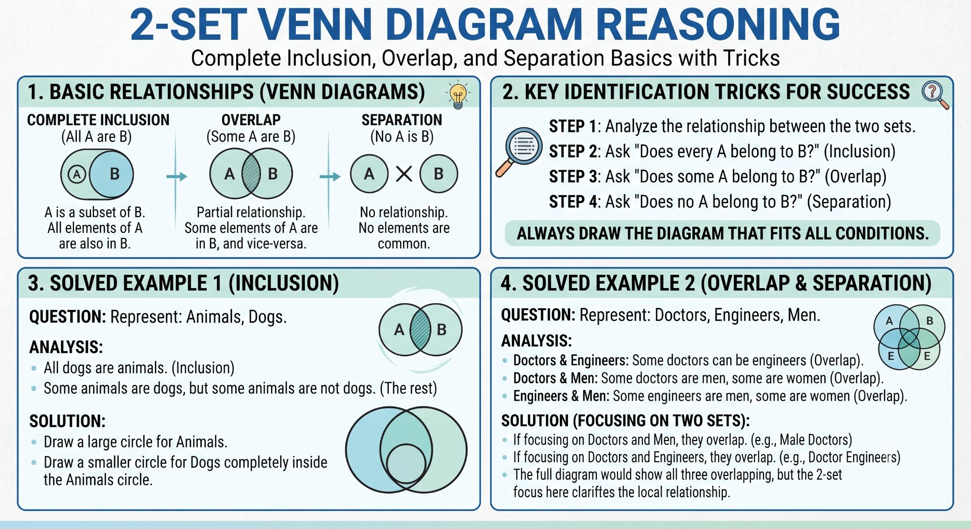 2-Set Venn Diagram Reasoning - Rajasthan GK and Computer Notes for Patwari & LDC Exam - NotesMind