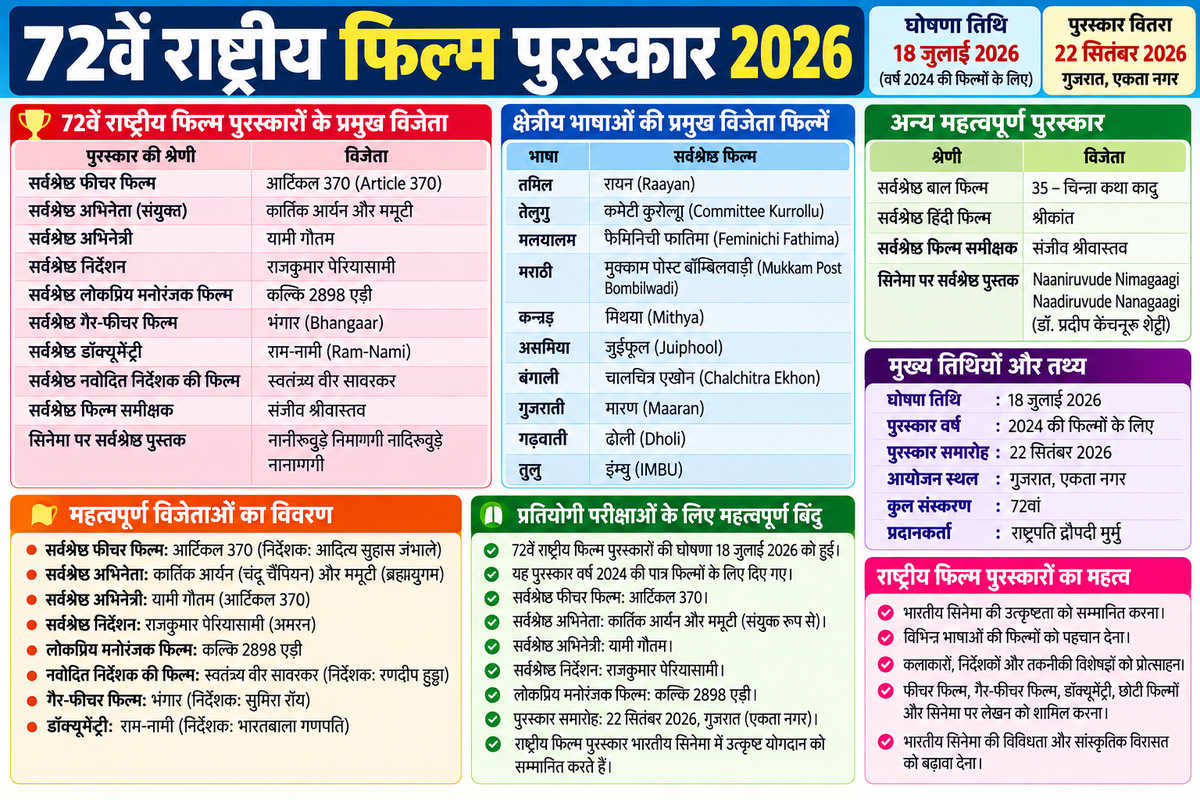 72वें राष्ट्रीय फिल्म पुरस्कार 2026 विजेताओं की सूची | Article 370, कार्तिक आर्यन और ममूटी - NotesMind