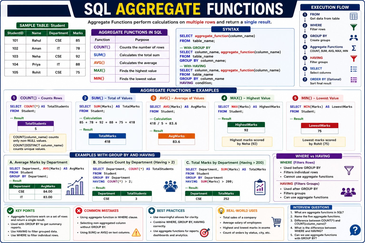 Aggregate Functions in SQL