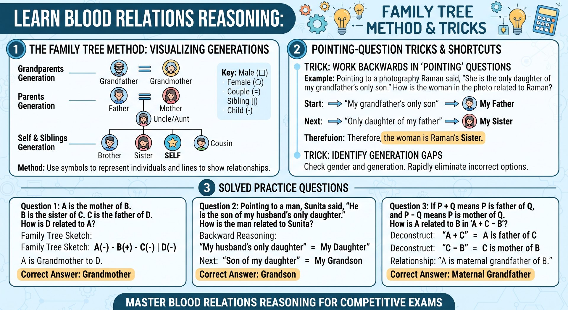 Blood Relations Reasoning