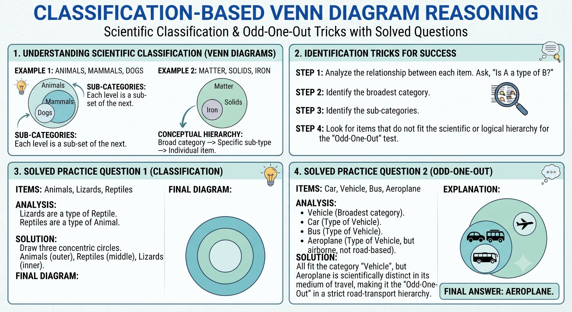 Classification-based Venn Diagram Reasoning - Rajasthan GK and Computer Notes for Patwari & LDC Exam - NotesMind