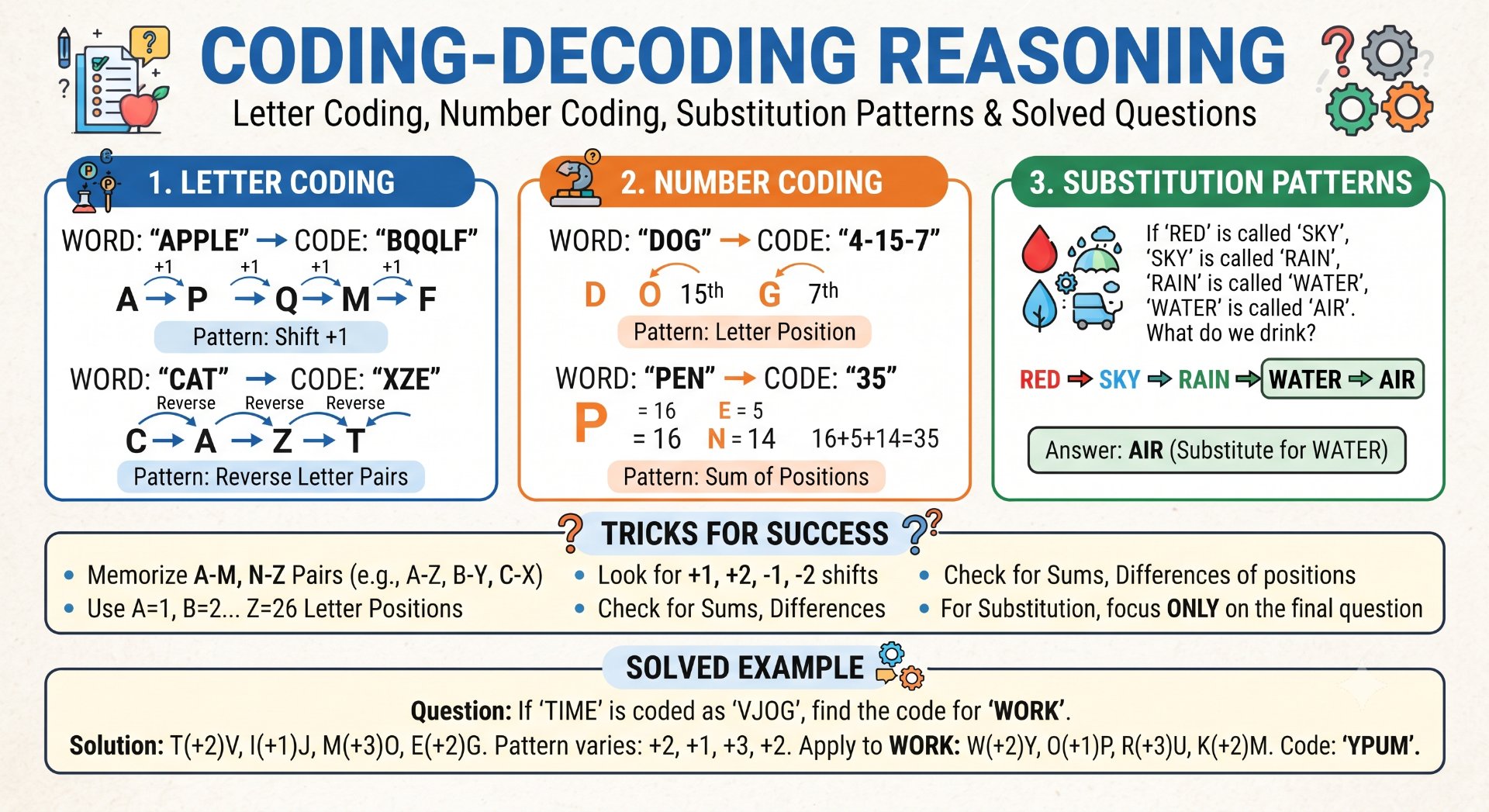 Coding-Decoding