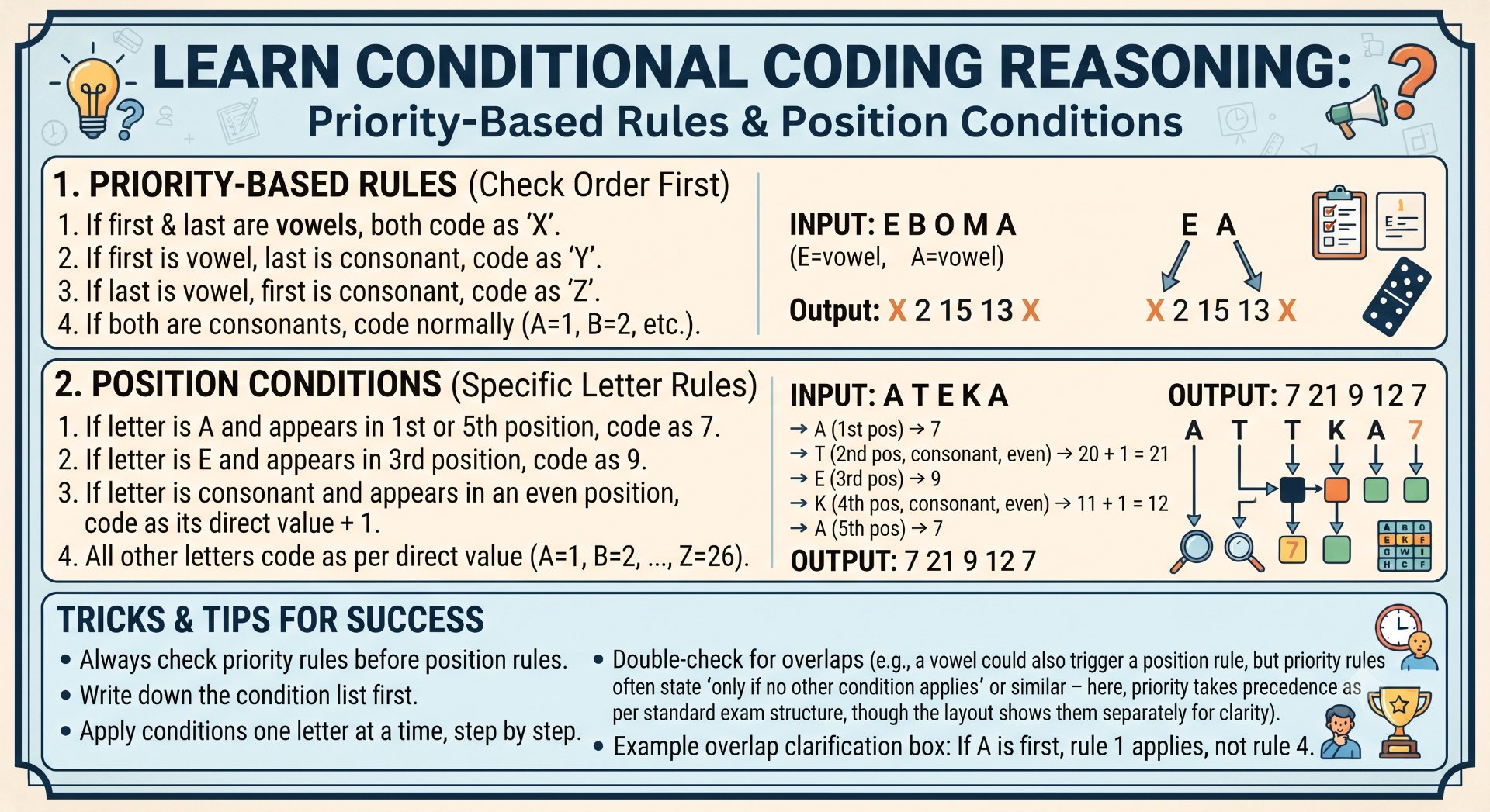 Conditional Coding Reasoning