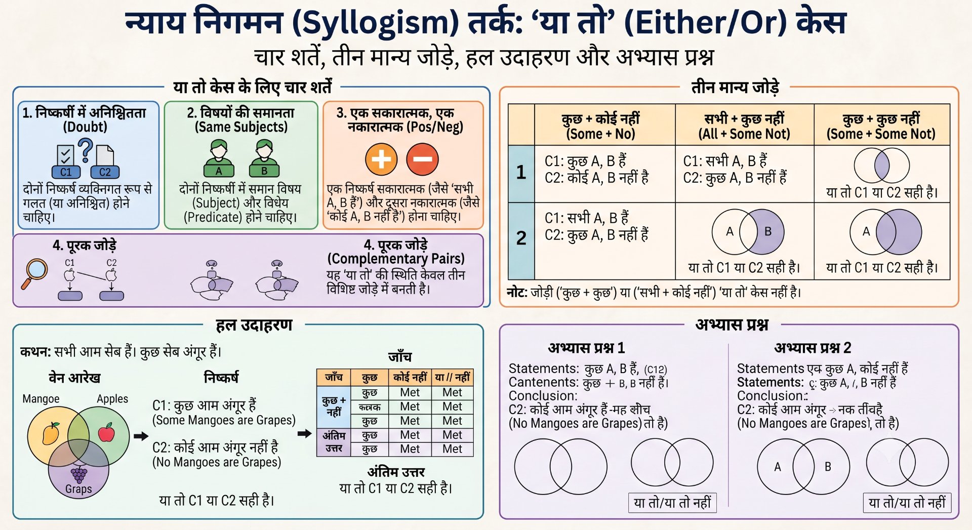 Either Or Cases in Syllogism - NotesMind