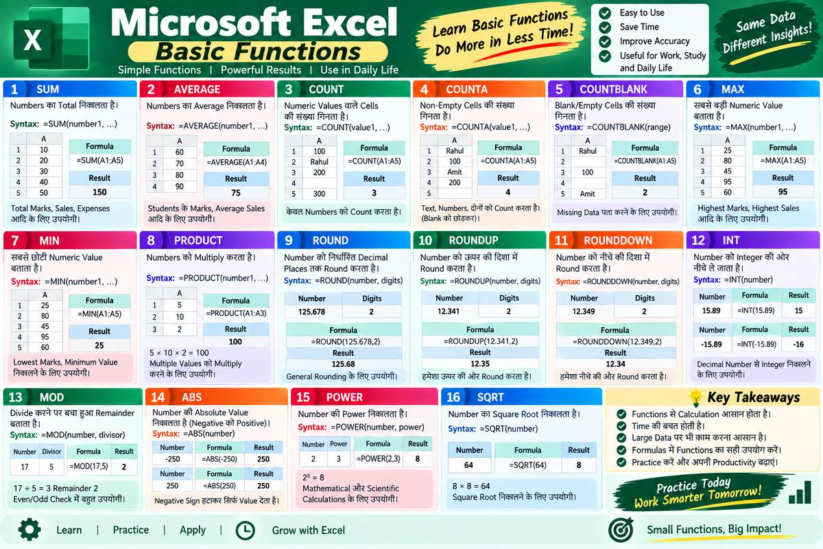 Excel Basic Functions: SUM, AVERAGE, COUNT, ROUND, MAX, MIN और More