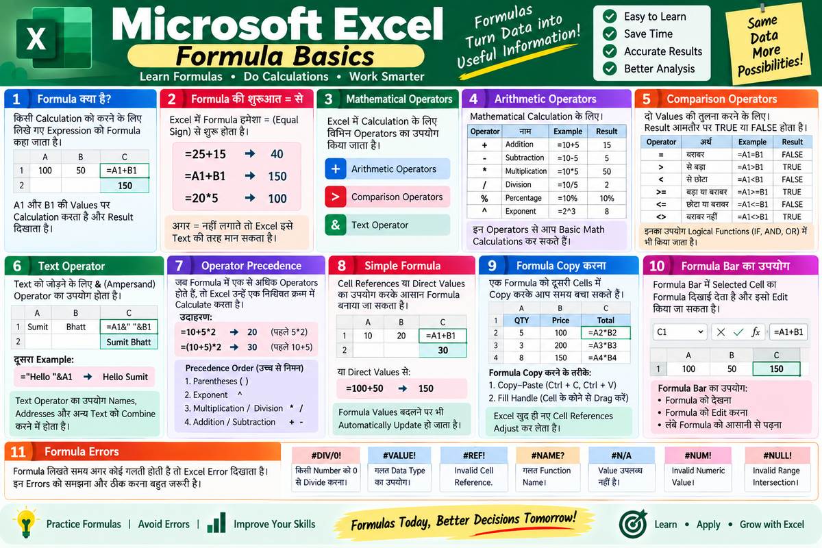 Excel Formula Basics: Formula, Operators, Formula Bar और Errors