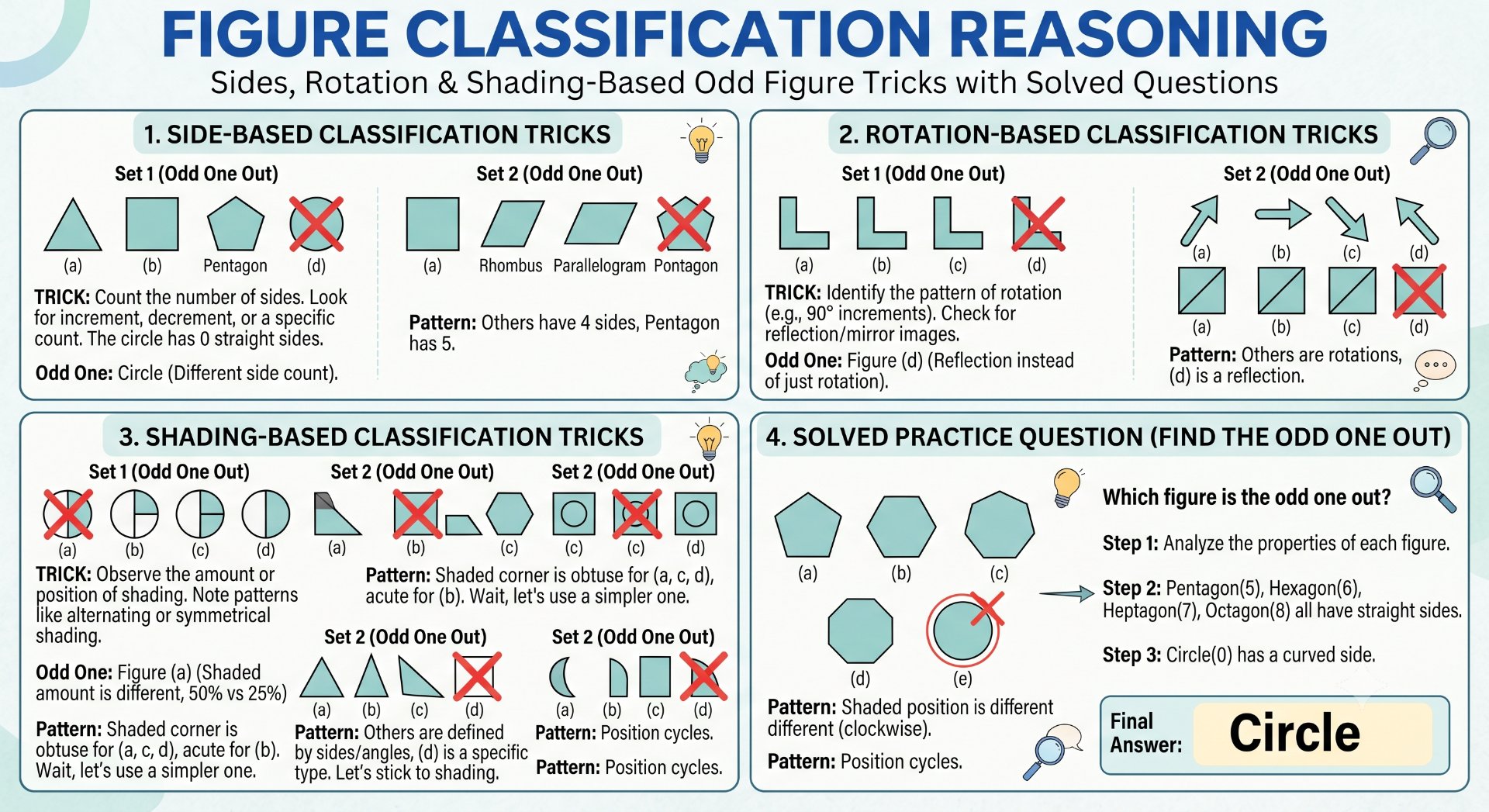 Figure Classification Reasoning