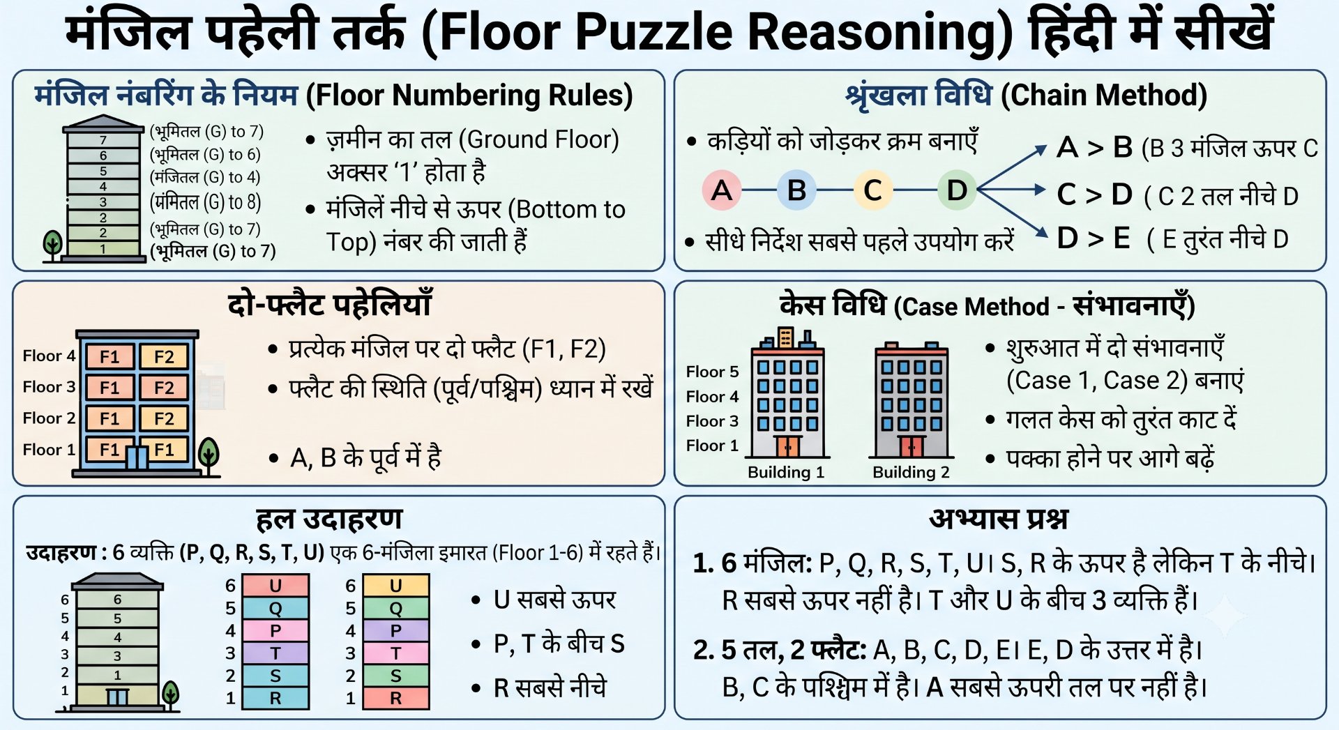 Floor Puzzle Reasoning - NotesMind