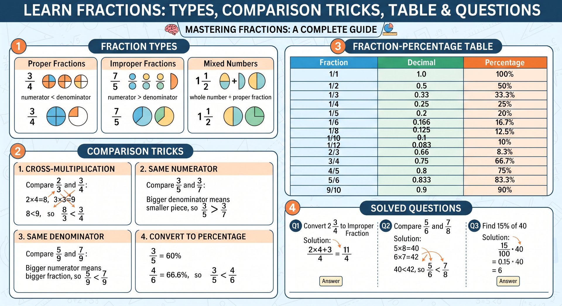 Fractions Maths - NotesMind