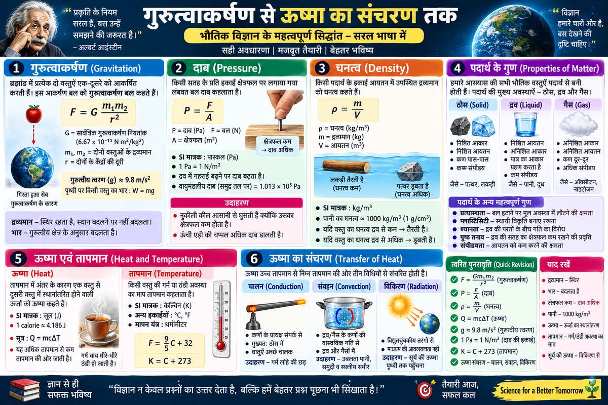 गुरुत्वाकर्षण, दाब, घनत्व और ऊष्मा – Physics Notes in Hindi - NotesMind
