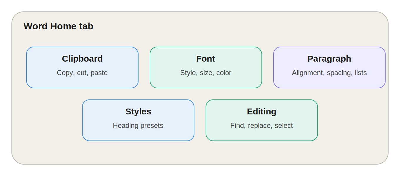 Home Tab in ms word
