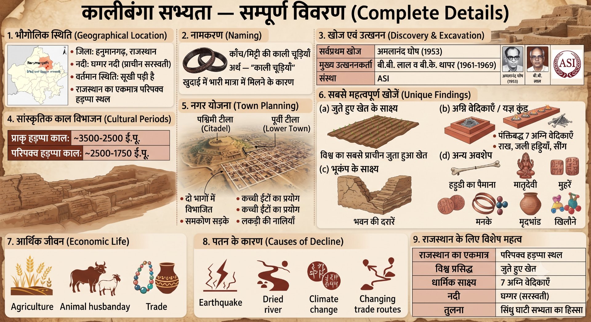हड़प्पा/सिंधु-सरस्वती सभ्यता के स्थल - Rajasthan GK and Computer Notes for Patwari & LDC Exam - NotesMind