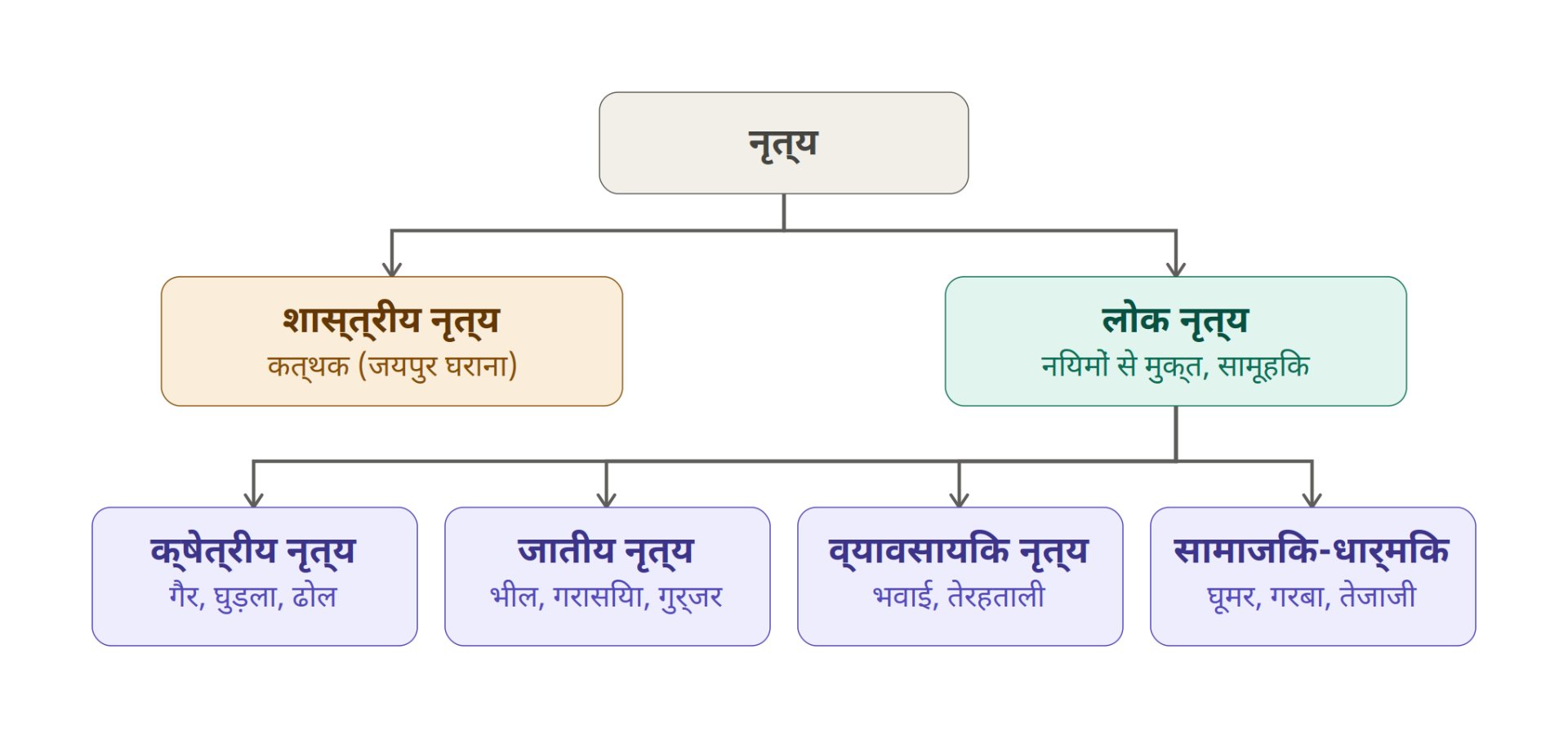 लोक नृत्य और संगीत: संपूर्ण जानकारी | NotesMind - Rajasthan GK and Computer Notes for Patwari & LDC Exam - NotesMind
