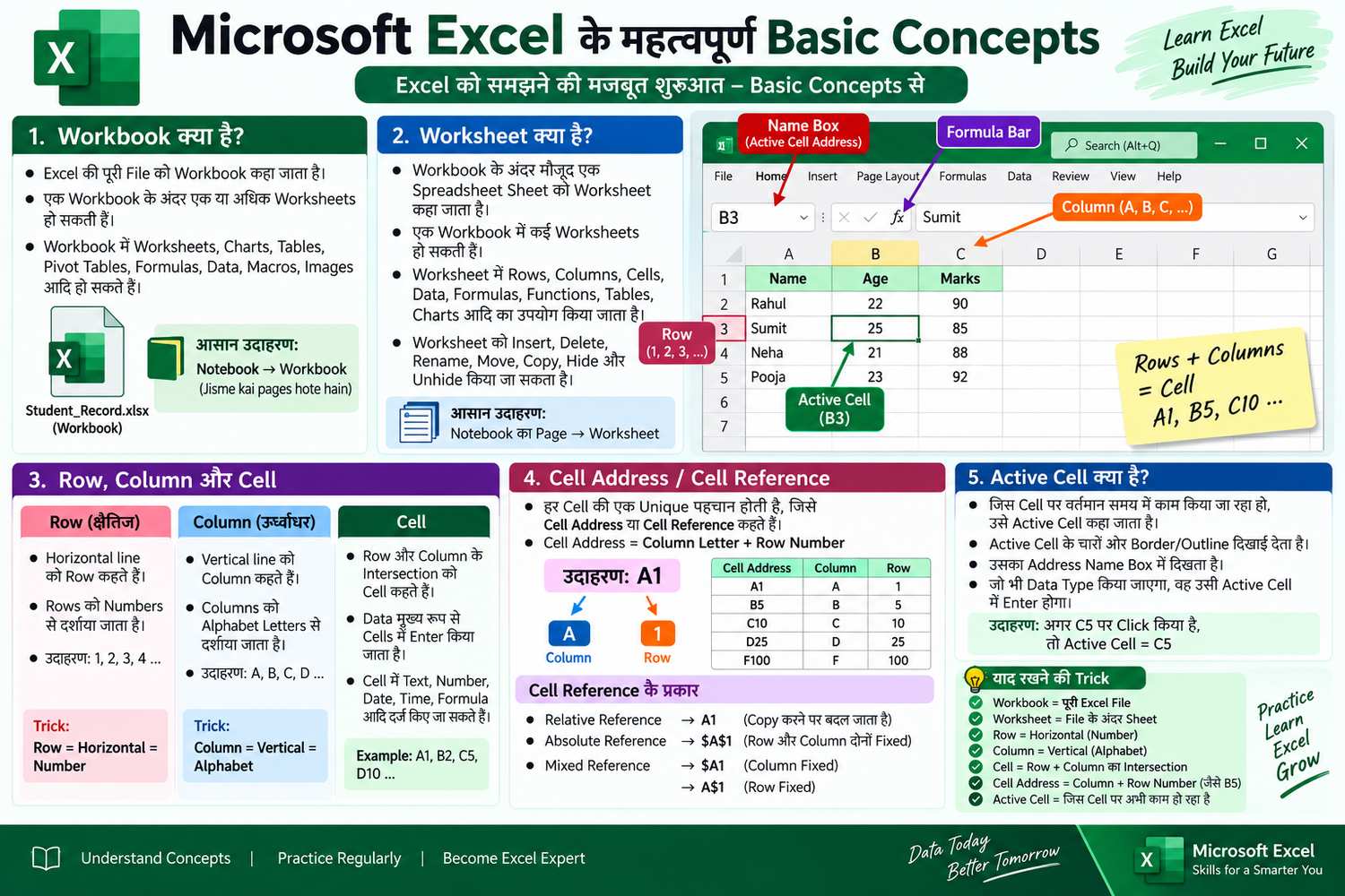 Microsoft Excel Basic Concepts in Hindi: Workbook, Worksheet और Cell क्या है? - Ms Excel Study Material - NotesMind