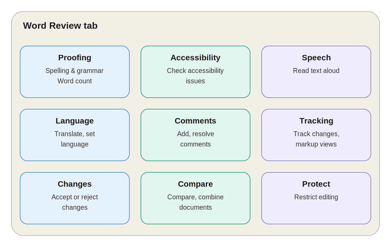 MS Word Review Tab