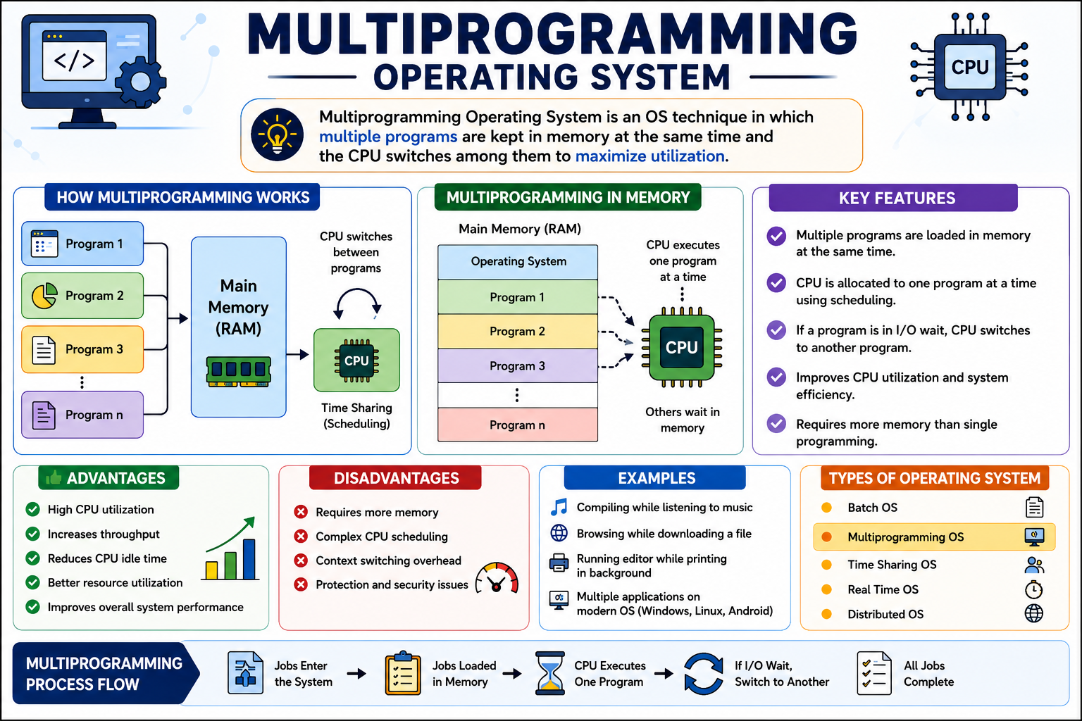 Multiprogramming Operating System Kya Hai? Definition, Examples, Advantages - Types of Operating System Study Material - NotesMind