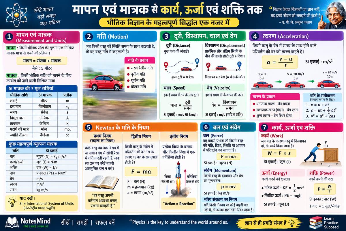 Newton के तीन नियम, मापन एवं मात्रक, गति, बल, कार्य ऊर्जा एवं शक्ति – Physics Notes in Hindi - Rajasthan GK and Computer Notes for Patwari & LDC Exam - NotesMind