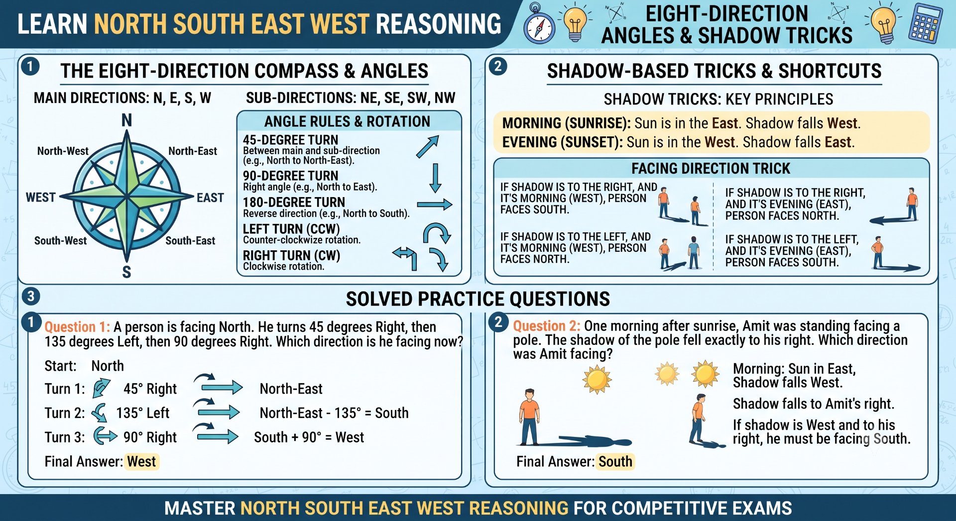 North South East West Reasoning