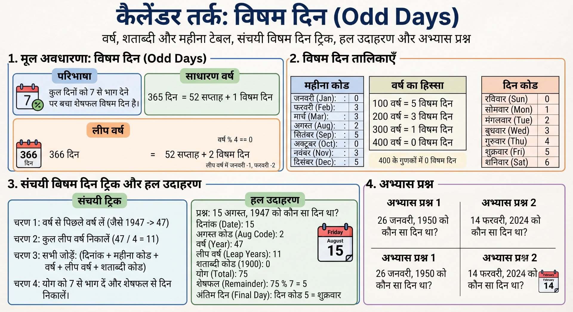 Odd Days in Calendar - Rajasthan GK and Computer Notes for Patwari & LDC Exam - NotesMind