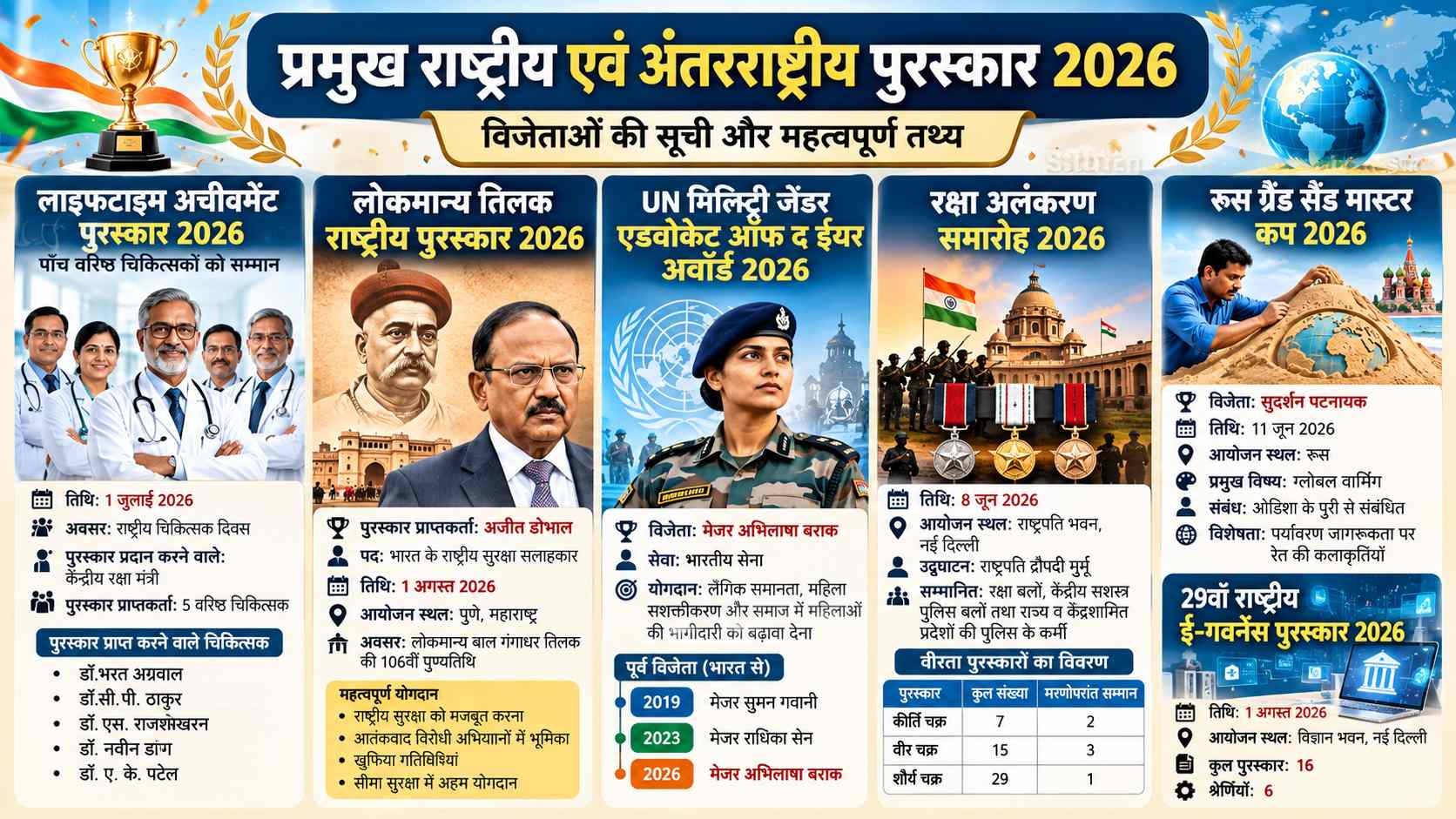 प्रमुख पुरस्कार 2026: लोकमान्य तिलक पुरस्कार, ई-गवर्नेंस अवॉर्ड और अन्य सम्मान - NotesMind