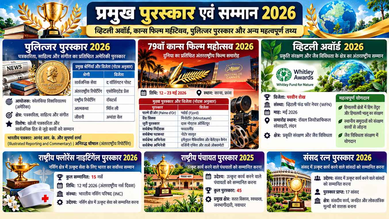 प्रमुख पुरस्कार 2026: Whitley Award, Cannes Film Festival, Pulitzer Prize और राष्ट्रीय पुरस्कार - NotesMind