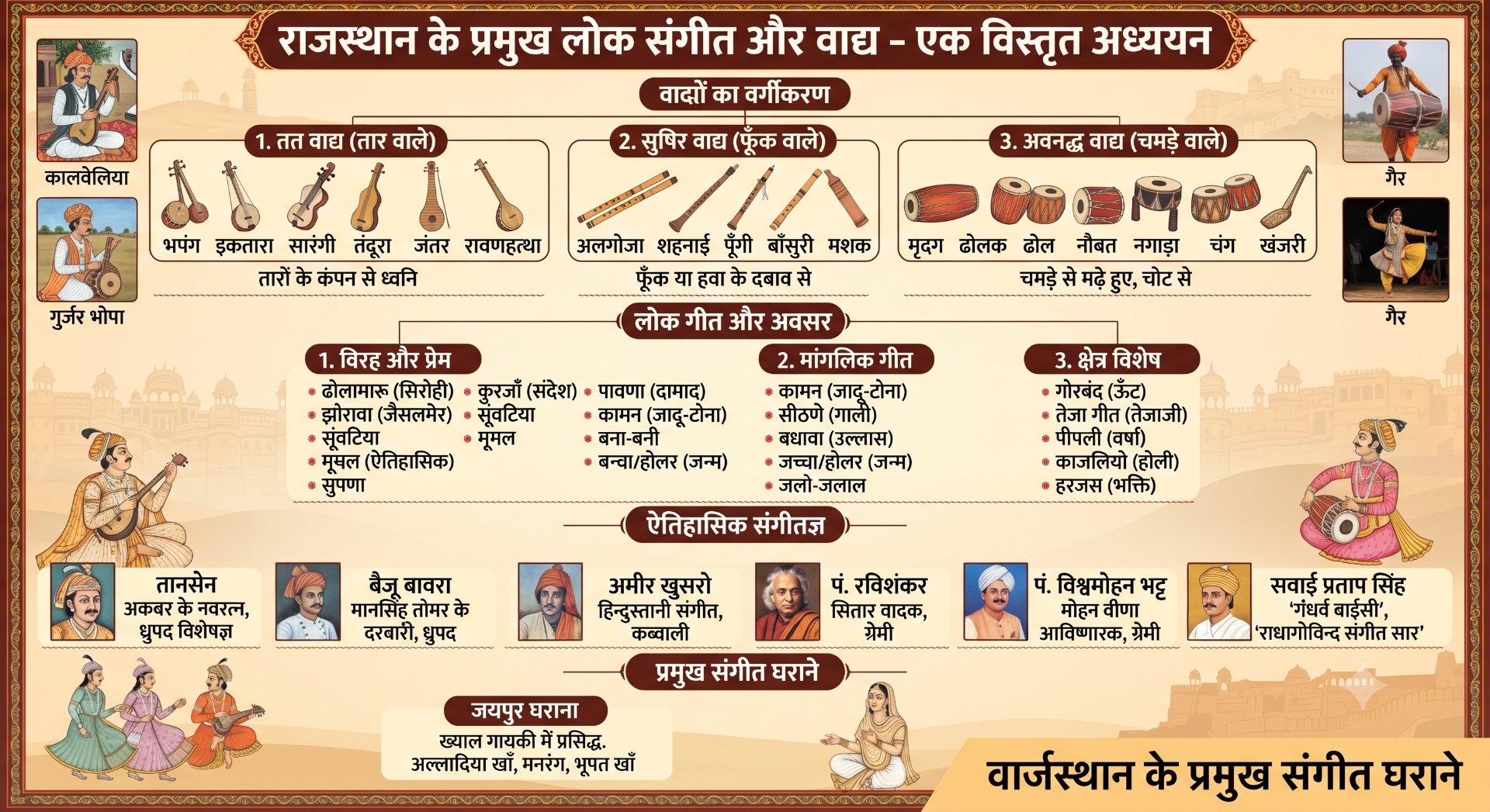 राजस्थान के प्रमुख संगीत घराने, लोक गीत और संगीतज्ञ | लोक वाद्य यंत्र: प्रकार, नाम, विशेषताएँ और महत्व Part-2 - NotesMind