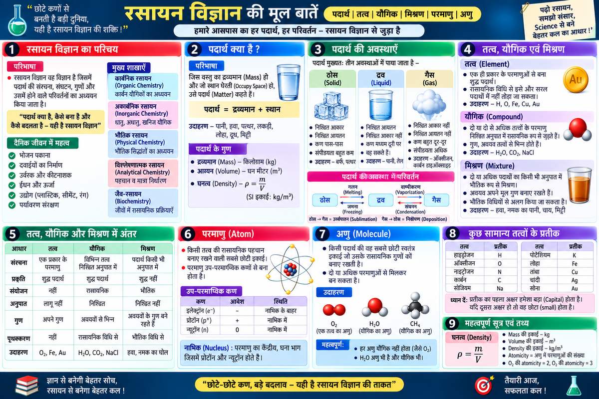 रसायन विज्ञान का परिचय: पदार्थ, तत्व, यौगिक, मिश्रण, परमाणु एवं अणु