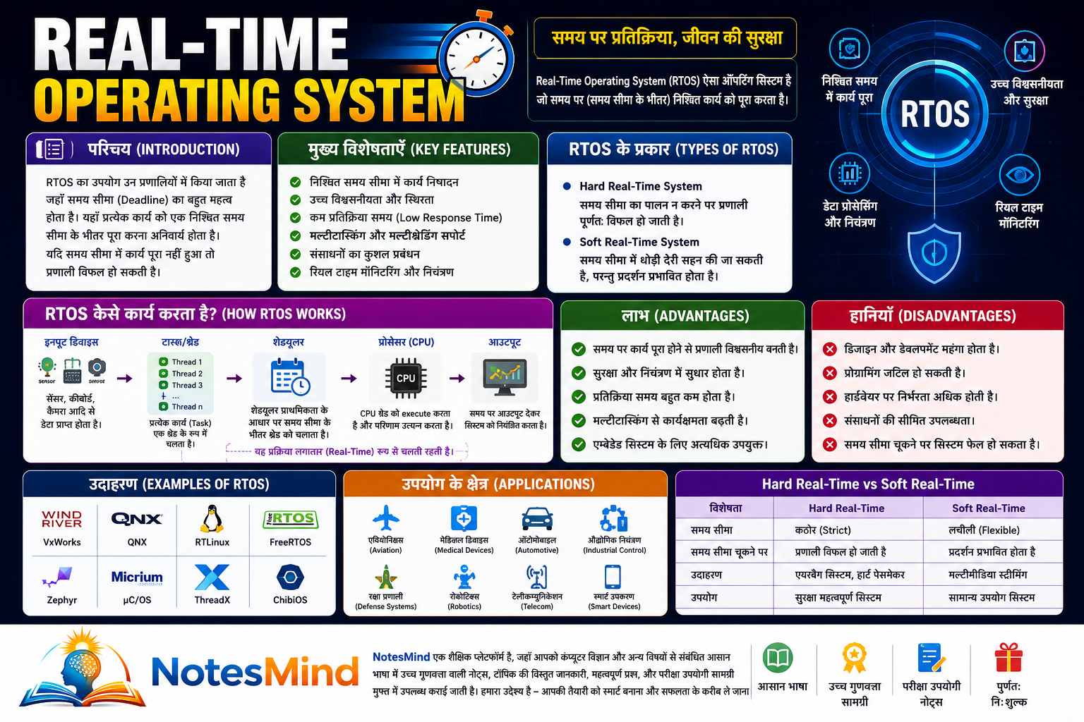 Real-Time Operating System (RTOS) Kya Hai? Types, Examples - Rajasthan GK and Computer Notes for Patwari & LDC Exam - NotesMind