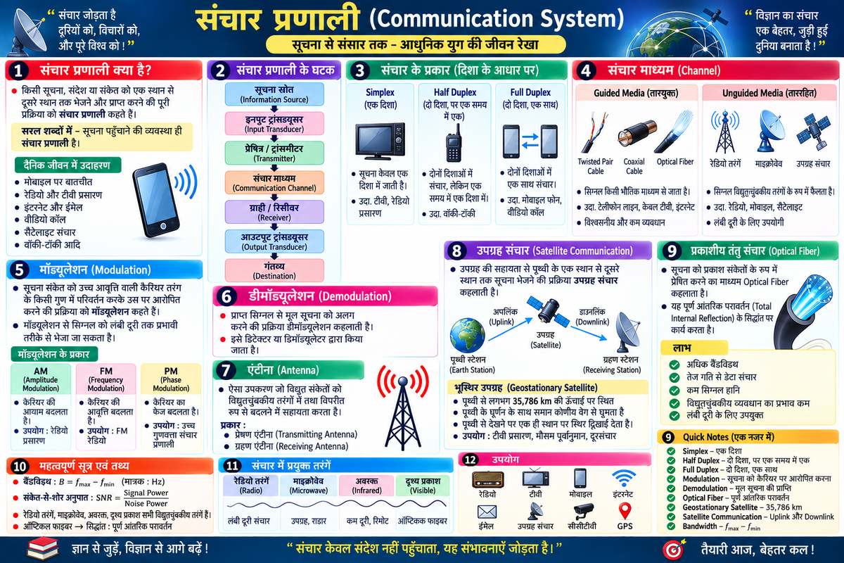संचार प्रणाली (Communication System) – प्रकार, Modulation, Satellite, Optical Fiber