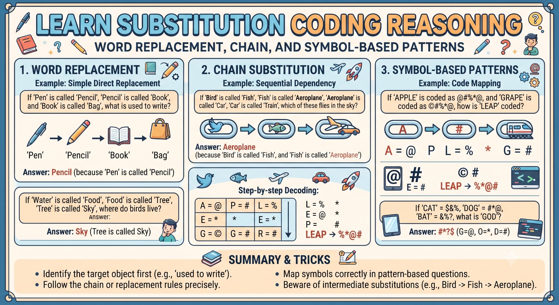 Substitution Coding Reasoning
