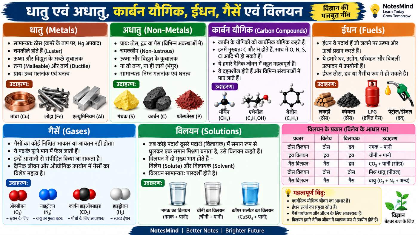 धातु एवं अधातु, कार्बन यौगिक, ईंधन, गैसें एवं विलयन | Chemistry Notes in Hindi