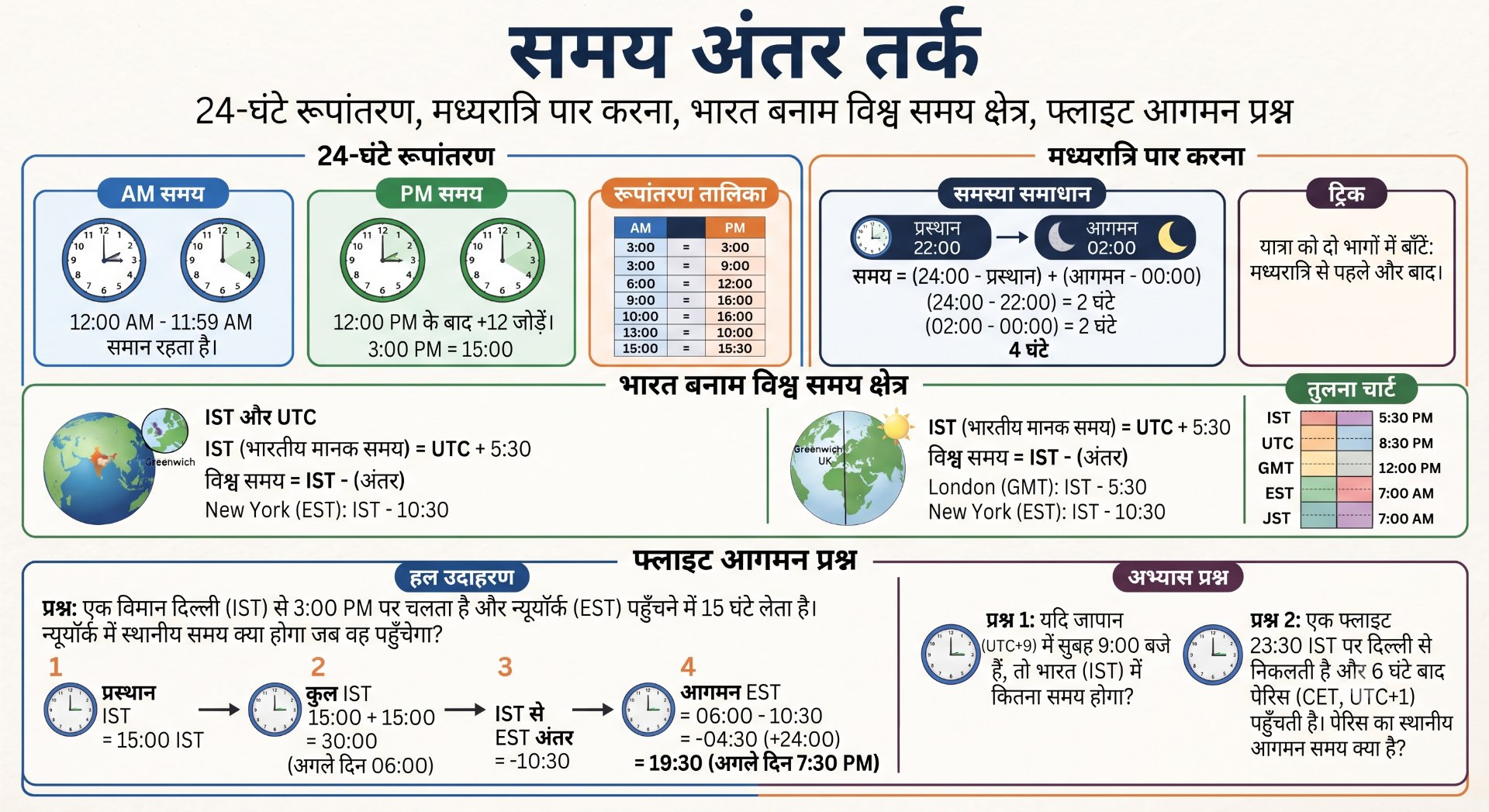 Time Difference Reasoning - Rajasthan GK and Computer Notes for Patwari & LDC Exam - NotesMind