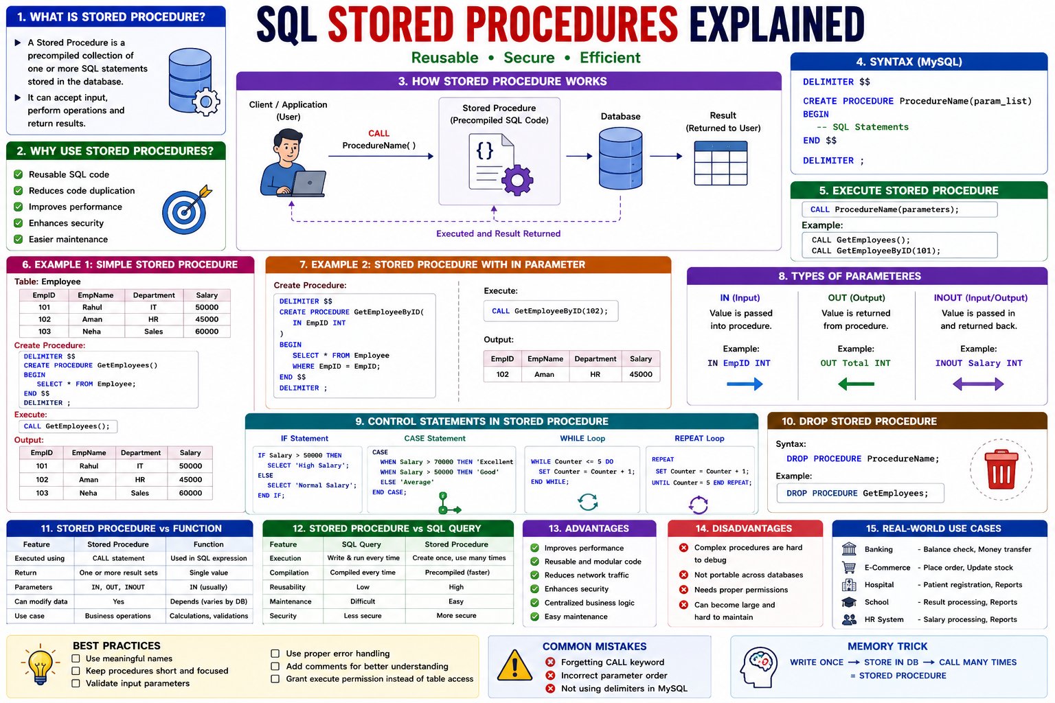 What is a Stored Procedure