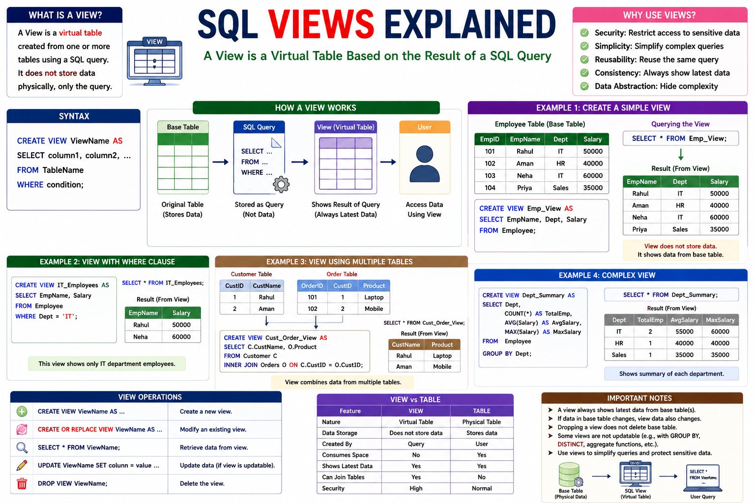 What is a View in SQL