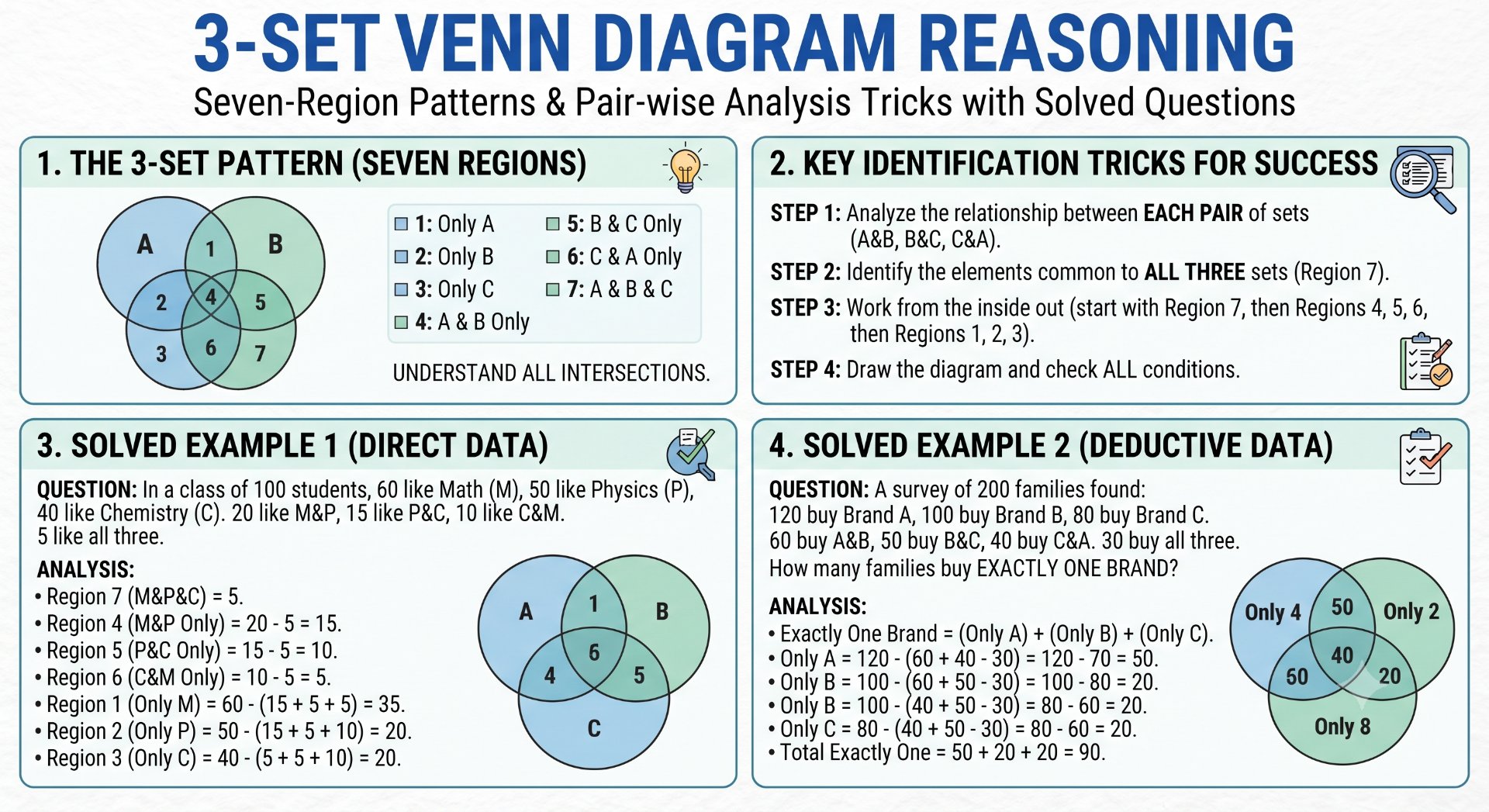 3-Set Venn Diagram Reasoning - Rajasthan GK and Computer Notes for Patwari & LDC Exam - NotesMind