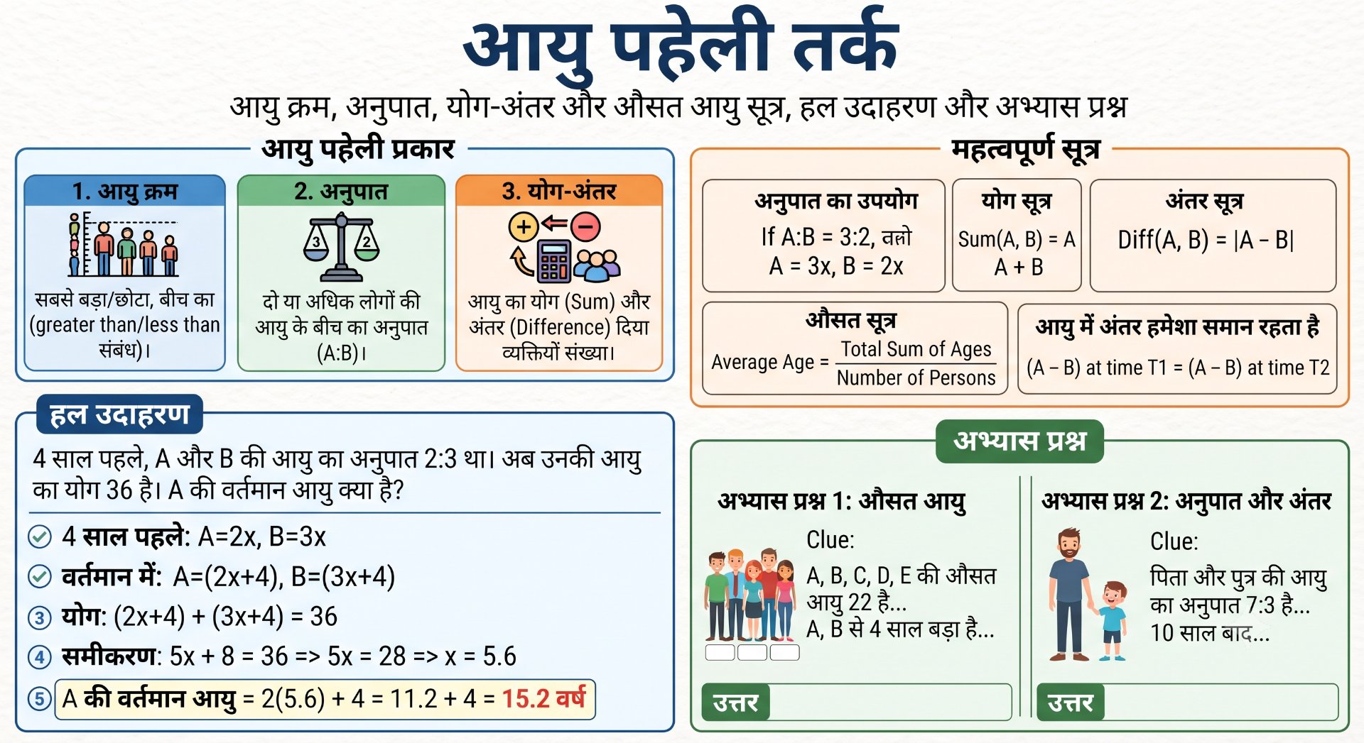 Age Puzzle Reasoning - Rajasthan GK and Computer Notes for Patwari & LDC Exam - NotesMind