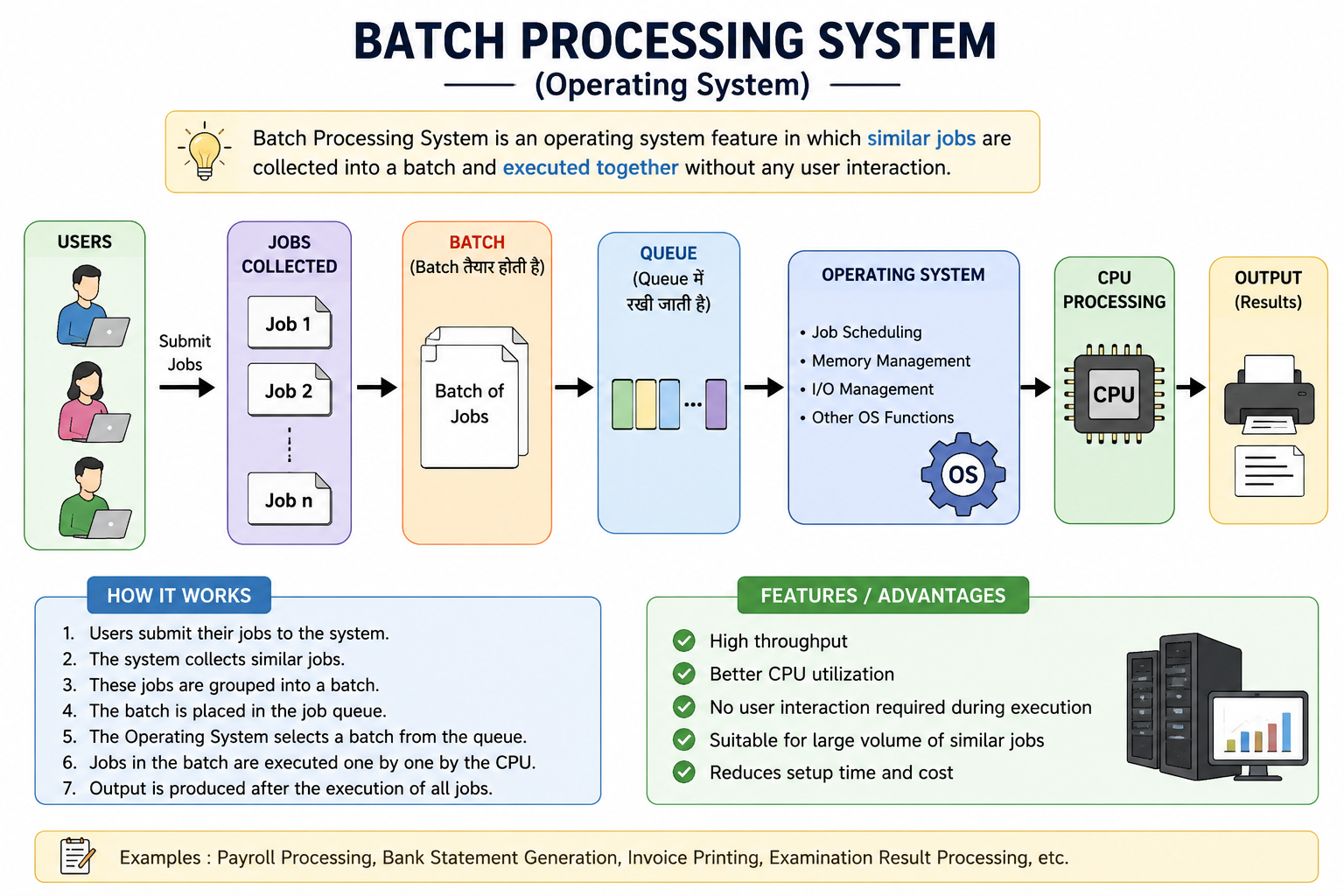 Batch Processing Operating System Kya Hai? Definition, Features, Advantages (Hindi) - NotesMind