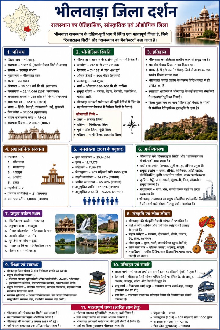 भीलवाड़ा जिला दर्शन - Rajasthan GK and Computer Notes for Patwari & LDC Exam - NotesMind