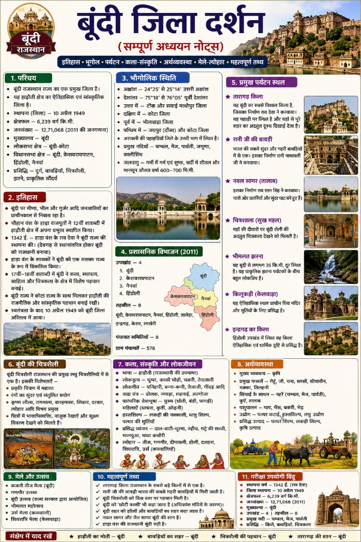 बूंदी जिला दर्शन - Rajasthan GK and Computer Notes for Patwari & LDC Exam - NotesMind