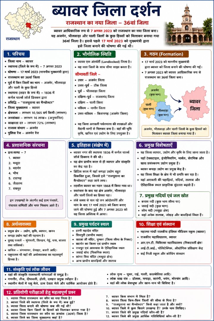 ब्यावर जिला दर्शन - Rajasthan GK and Computer Notes for Patwari & LDC Exam - NotesMind