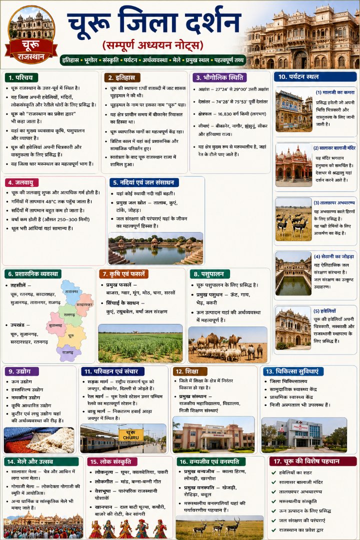 चूरू जिला दर्शन - Rajasthan GK and Computer Notes for Patwari & LDC Exam - NotesMind