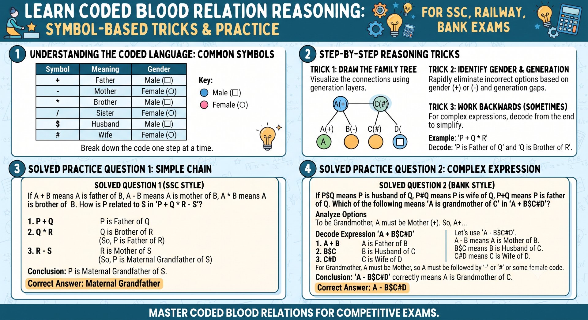 Coded Blood Relation Reasoning - NotesMind
