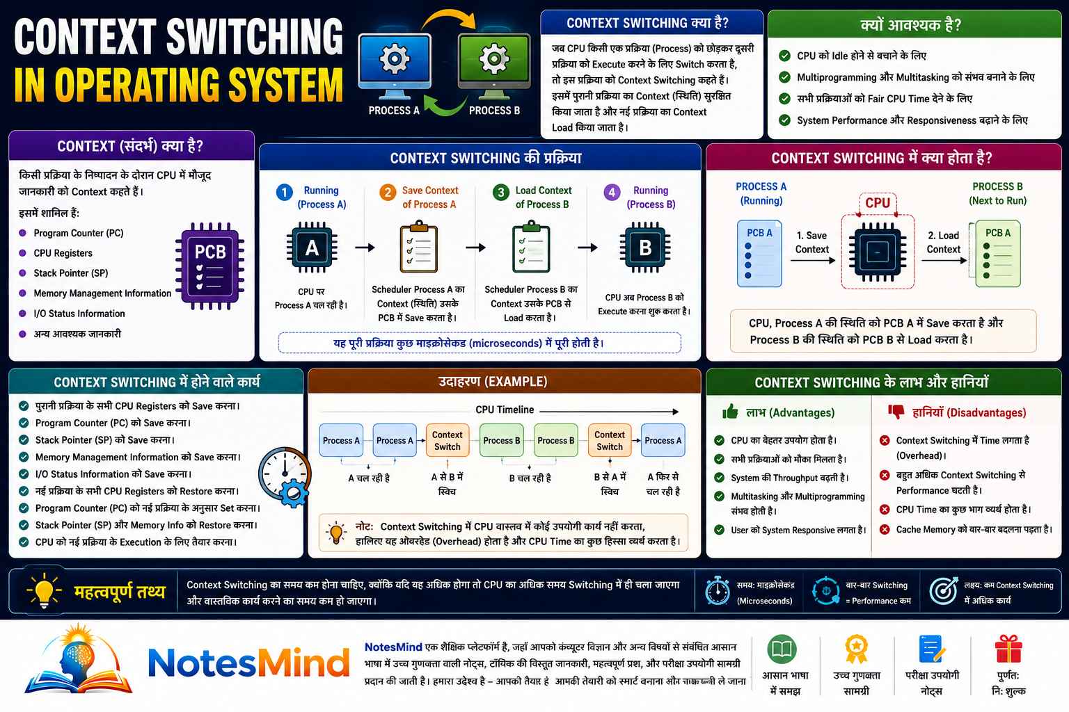 Context Switching क्या है? | OS में Process कैसे बदलती है - Rajasthan GK and Computer Notes for Patwari & LDC Exam - NotesMind