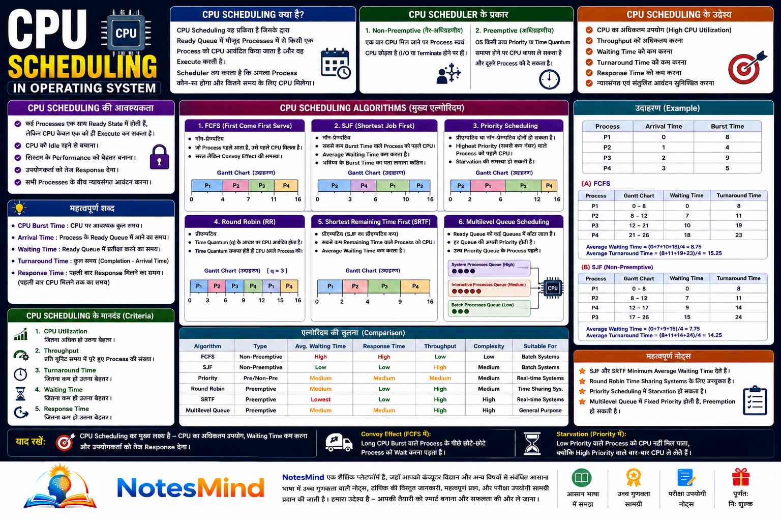 CPU Scheduling क्या है? Algorithms, Types और Examples हिंदी में - Rajasthan GK and Computer Notes for Patwari & LDC Exam - NotesMind
