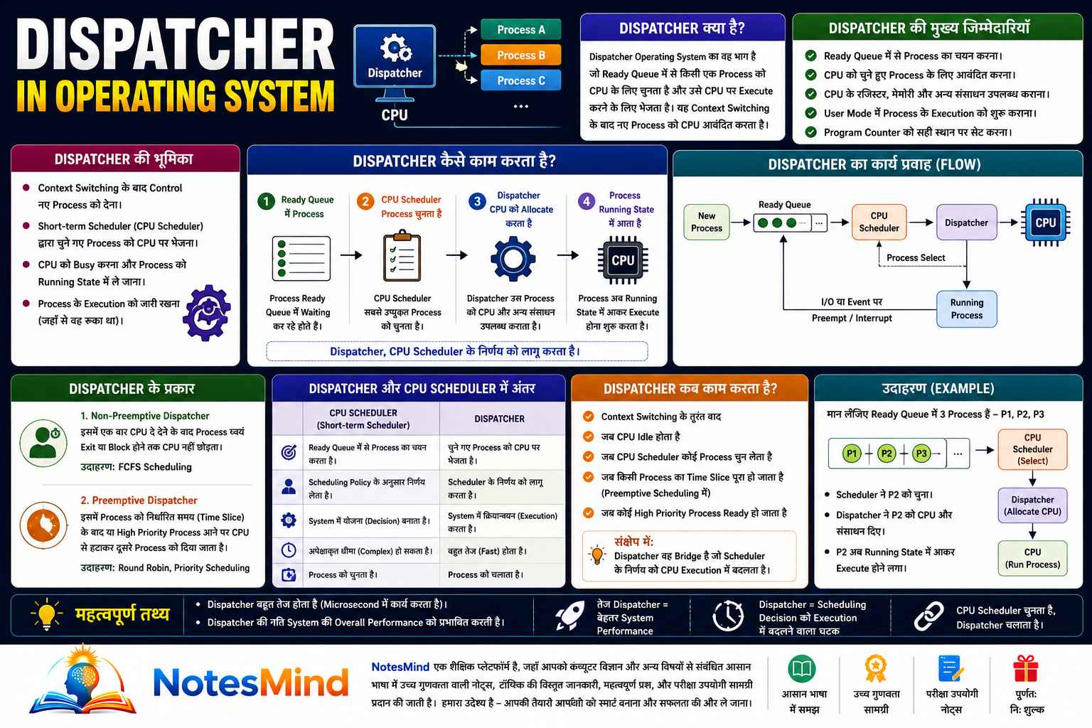 Dispatcher क्या है? OS में CPU को Process कैसे मिलती है - NotesMind