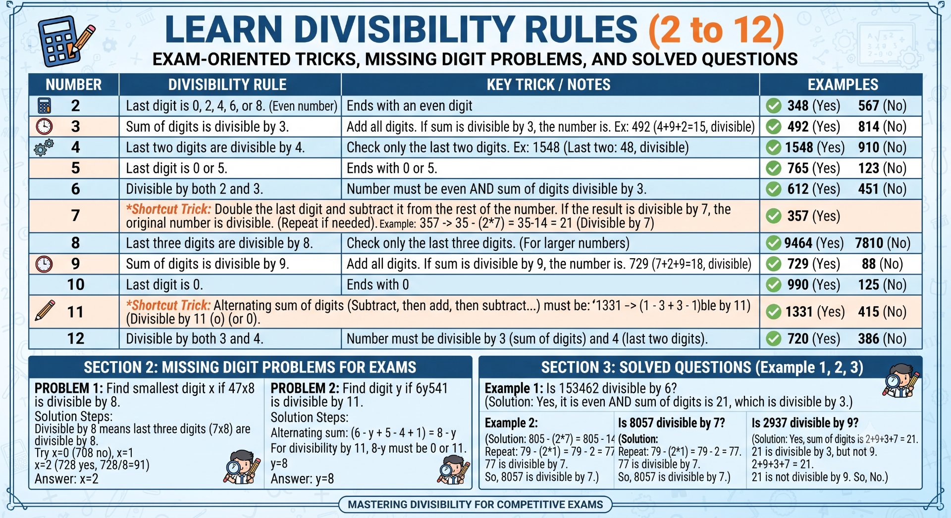 Divisibility Rules Maths - NotesMind