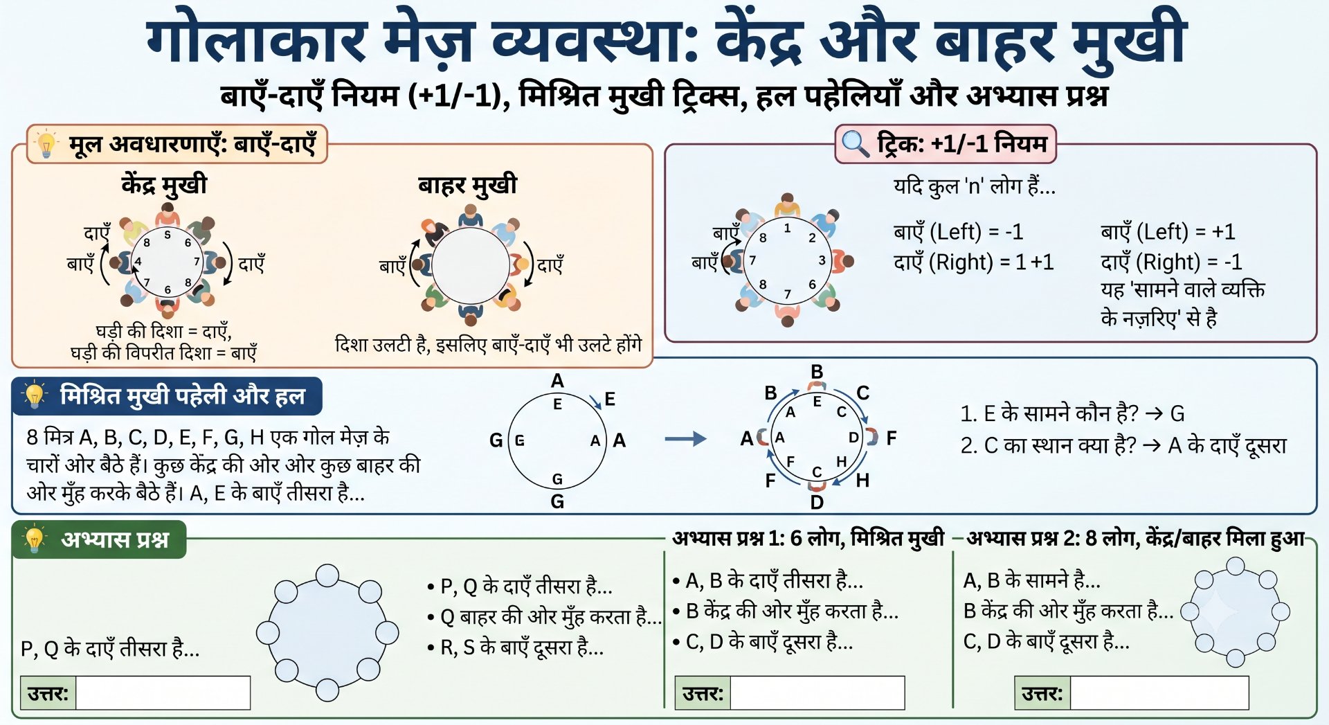 Facing Centre & Outside - Facing North/South Reasoning Study Material - NotesMind