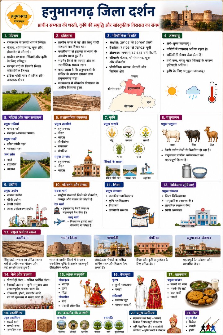 हनुमानगढ़ जिला दर्शन - Rajasthan GK and Computer Notes for Patwari & LDC Exam - NotesMind