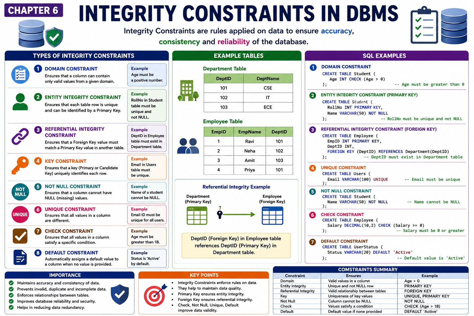 Integrity Constraints - Rajasthan GK and Computer Notes for Patwari & LDC Exam - NotesMind