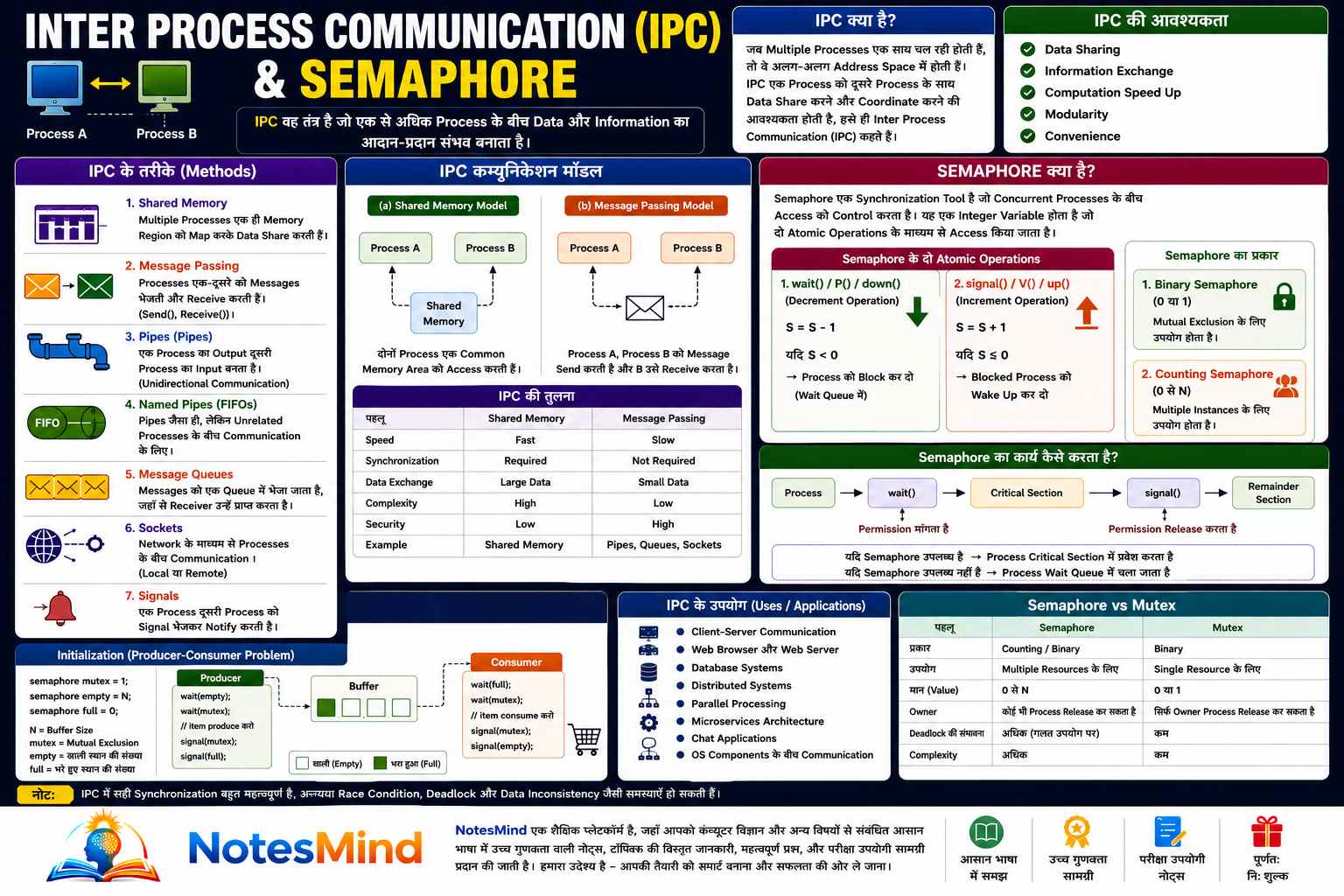 IPC क्या है? Inter Process Communication पूरी जानकारी हिंदी में - NotesMind